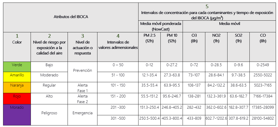 Intervalos de concentración